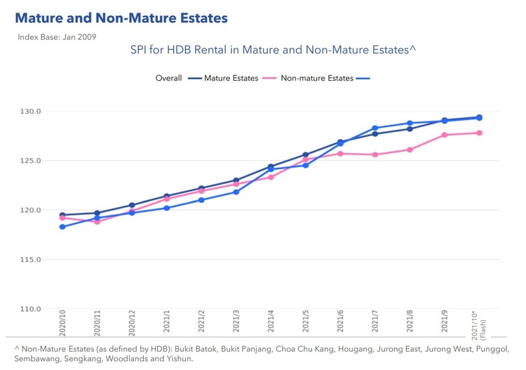 HDB Rental Price Index Mature and Non Mature Estates Oct 2021  Part 1 